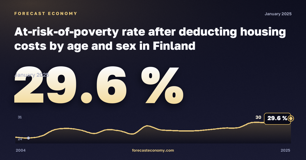 At-risk-of-poverty rate after deducting housing costs by age and sex in Finland: dynamics chart 2004–2025, latest value 29.6 %, source Eurostat