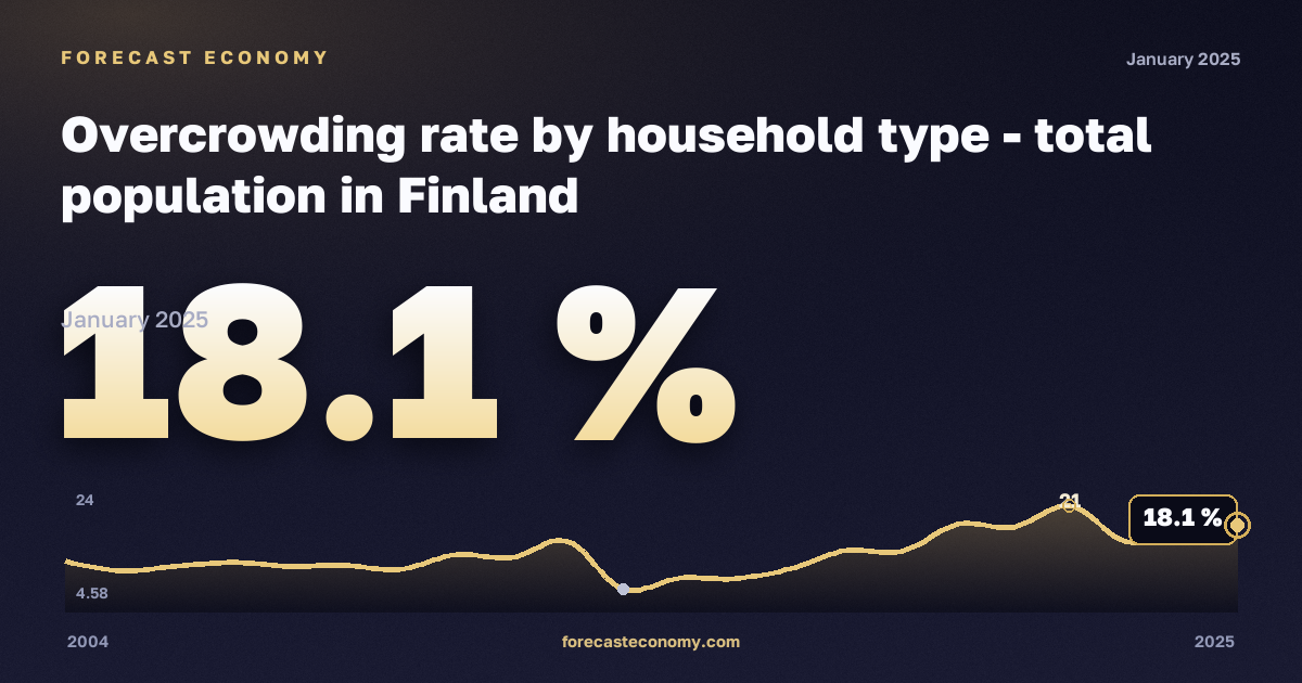 Доля населения в перенаселённом жилье по типу домохозяйства, %, один взрослый с детьми в Финляндии: график динамики 2004–2025, последнее значение 18,1 %, источник Евростат