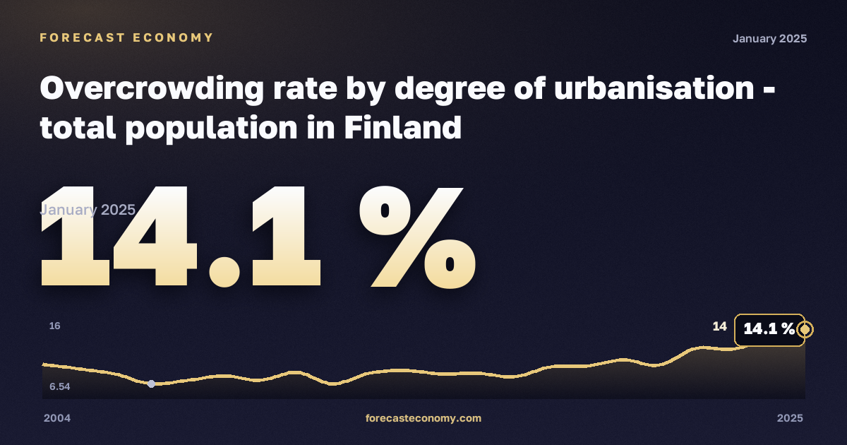 Уровень перенаселённости жилья по степени урбанизации, %, города в Финляндии: график динамики 2004–2025, последнее значение 14,1 %, источник Евростат