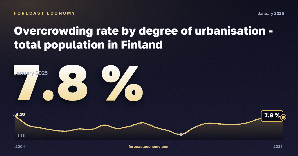 Уровень перенаселённости жилья по степени урбанизации, %, малые города и пригороды в Финляндии: график динамики 2004–2025, последнее значение 7,8 %, источник Евростат