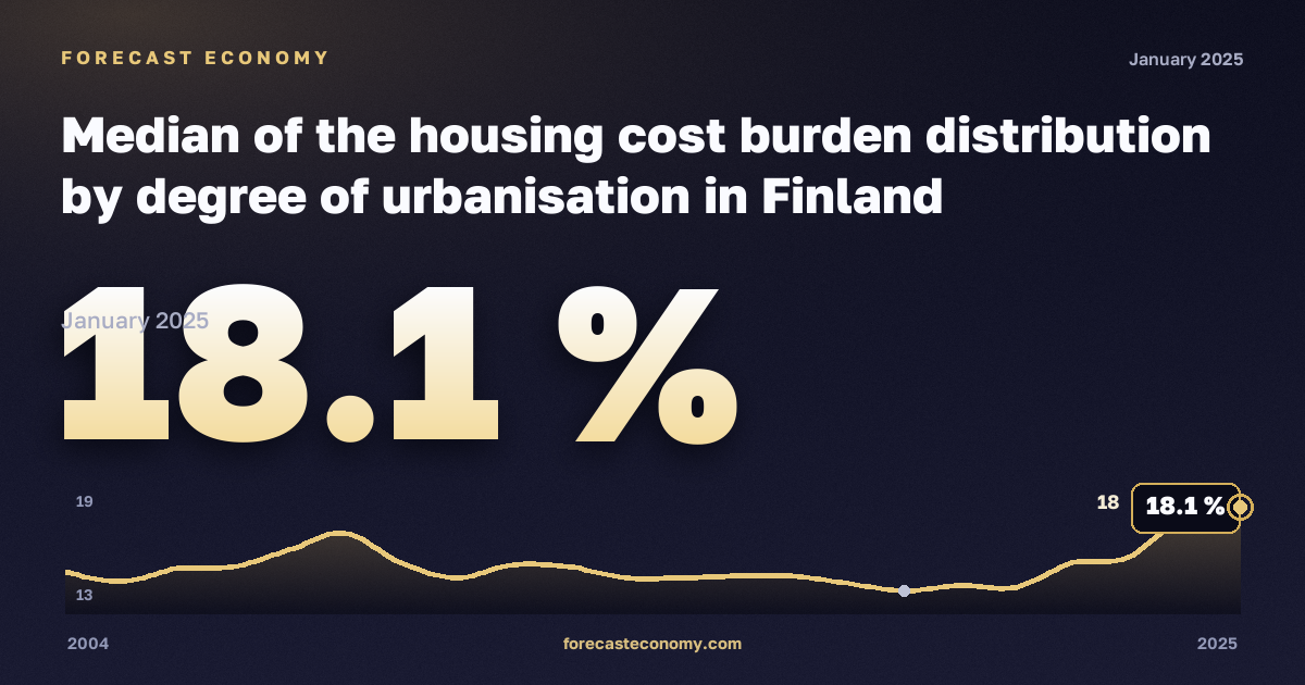 Медианная нагрузка расходов на жильё по типу населённого пункта, %, города в Финляндии: график динамики 2004–2025, последнее значение 18,1 %, источник Евростат