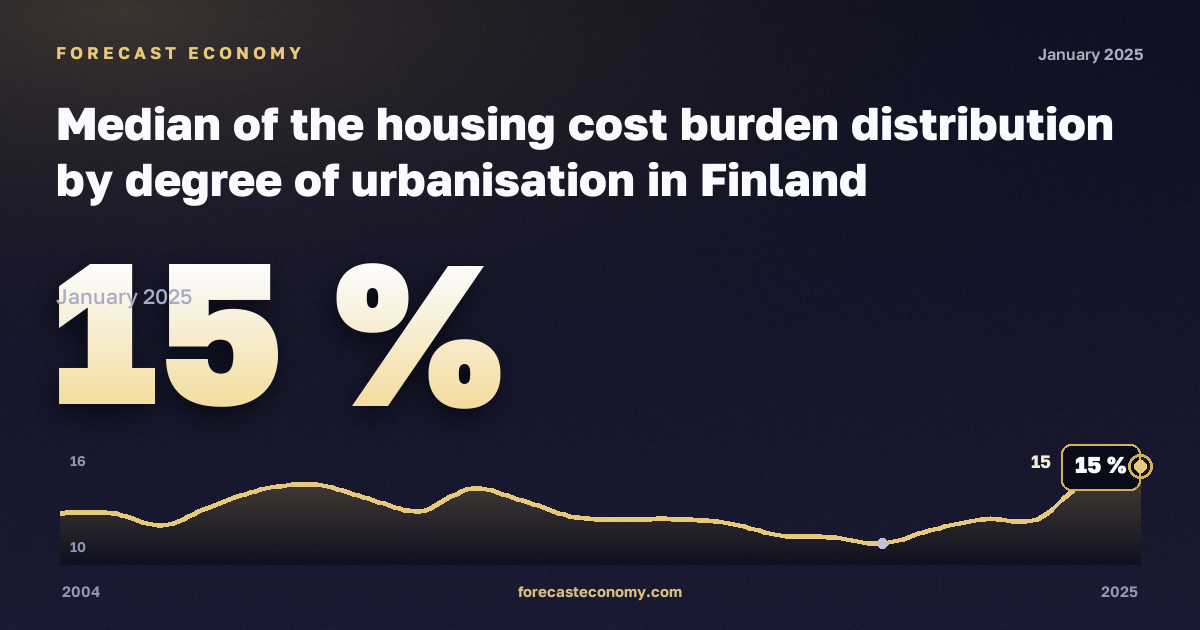 Медианная нагрузка расходов на жильё по типу населённого пункта, %, малые города и пригороды в Финляндии: график динамики 2004–2025, последнее значение 15 %, источник Евростат