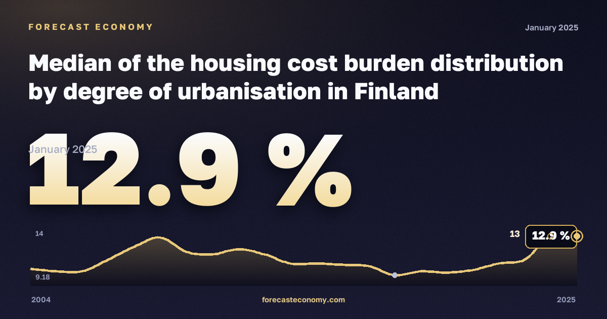 Медианная нагрузка расходов на жильё по типу населённого пункта, %, сельская местность в Финляндии: график динамики 2004–2025, последнее значение 12,9 %, источник Евростат