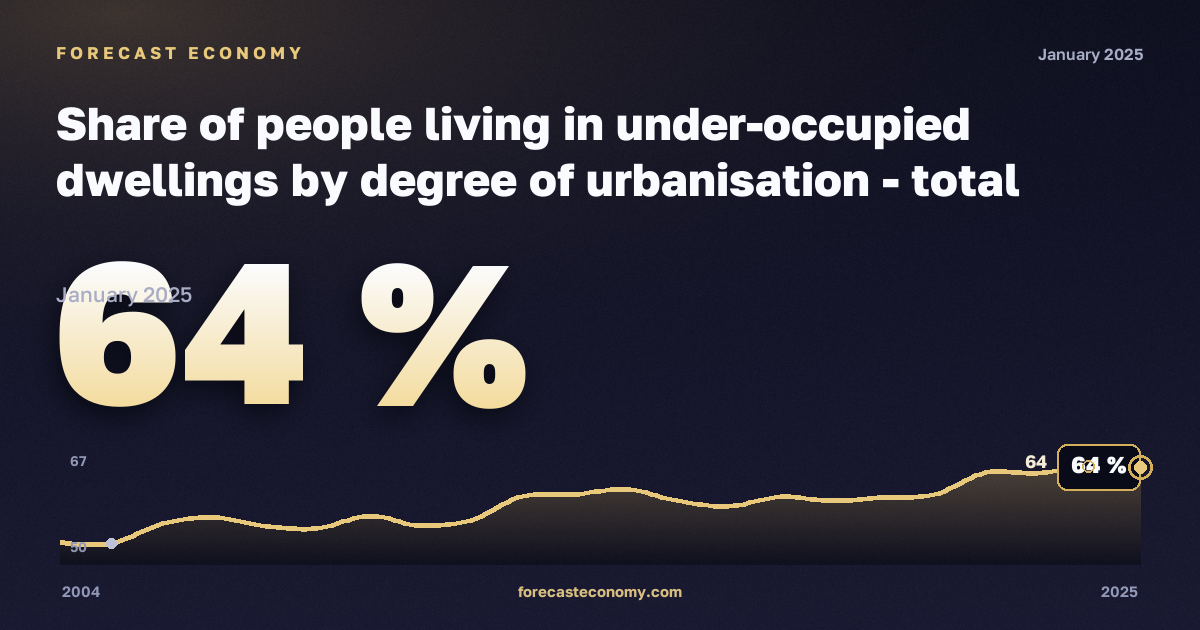 Share of people living in under-occupied dwellings by degree of urbanisation - total population in Finland: dynamics chart 2004–2025, latest value 64 %, source Eurostat