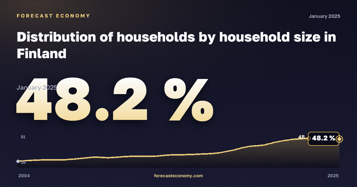 Distribution of households by household size in Finland: dynamics chart 2004–2025, latest value 48.2 %, source Eurostat