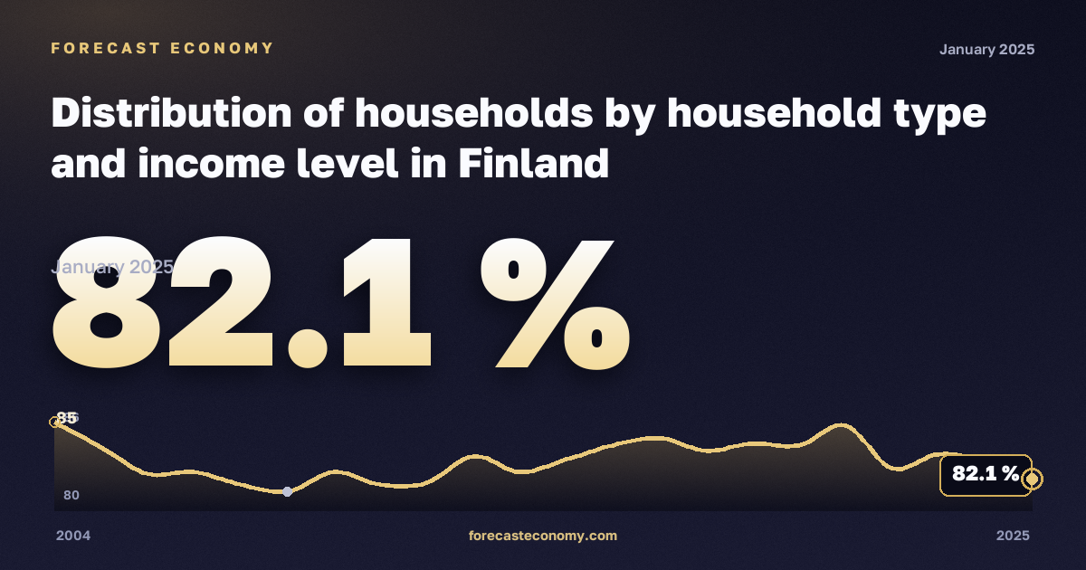 Распределение домохозяйств по типу и уровню дохода, % в Финляндии: график динамики 2004–2025, последнее значение 82,1 %, источник Евростат