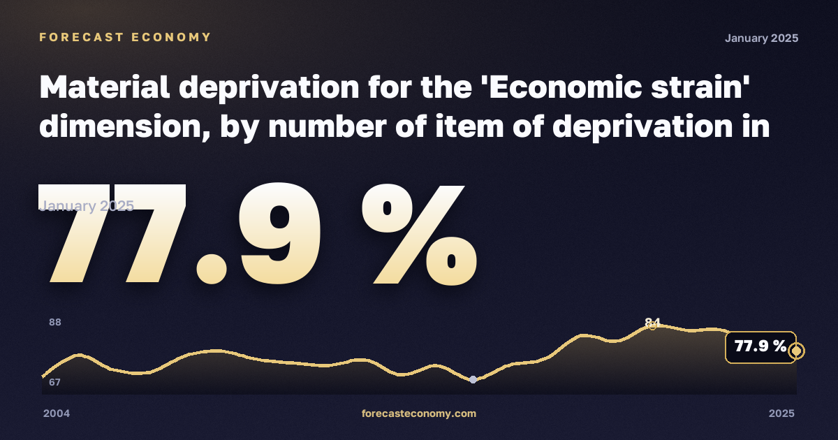 Материальные лишения, %, три и более взрослых в Финляндии: график динамики 2004–2025, последнее значение 77,9 %, источник Евростат