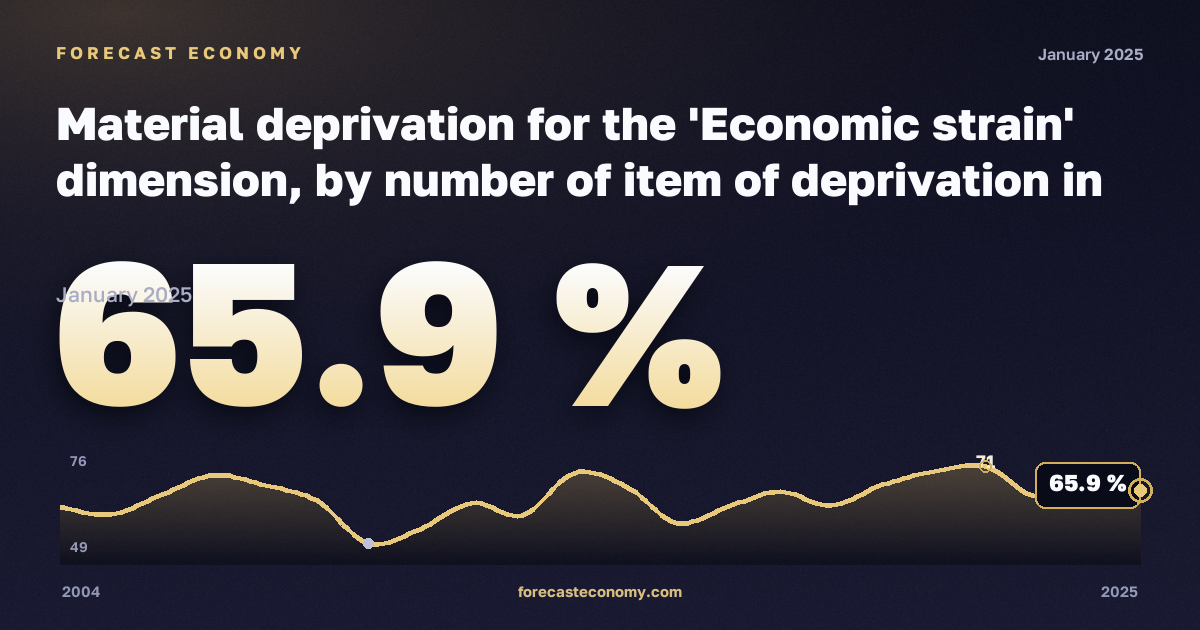 Материальные лишения, %, три и более взрослых с детьми в Финляндии: график динамики 2004–2025, последнее значение 65,9 %, источник Евростат
