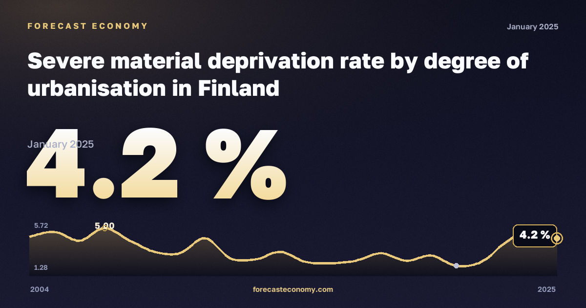 Severe material deprivation rate by degree of urbanisation in Finland: dynamics chart 2004–2025, latest value 4.2 %, source Eurostat