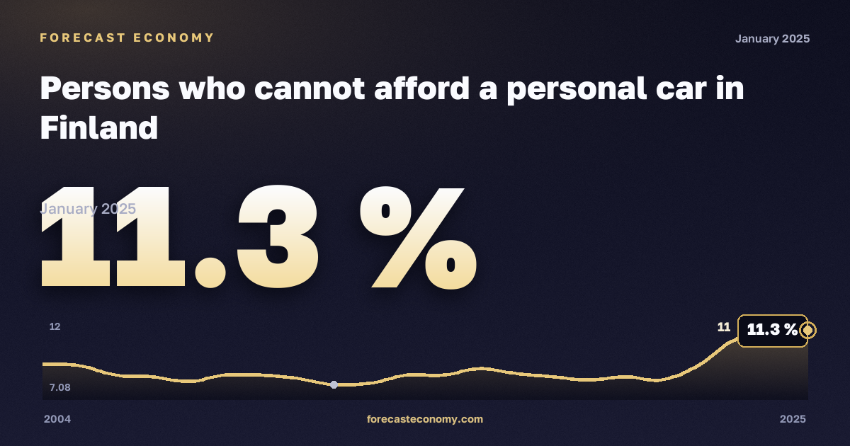 Persons who cannot afford a personal car in Finland: dynamics chart 2004–2025, latest value 11.3 %, source Eurostat