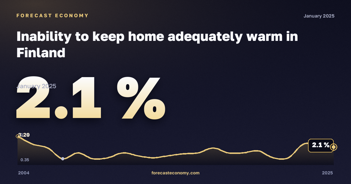 Невозможность поддерживать достаточный обогрев жилья, % в Финляндии: график динамики 2004–2025, последнее значение 2,1 %, источник Евростат
