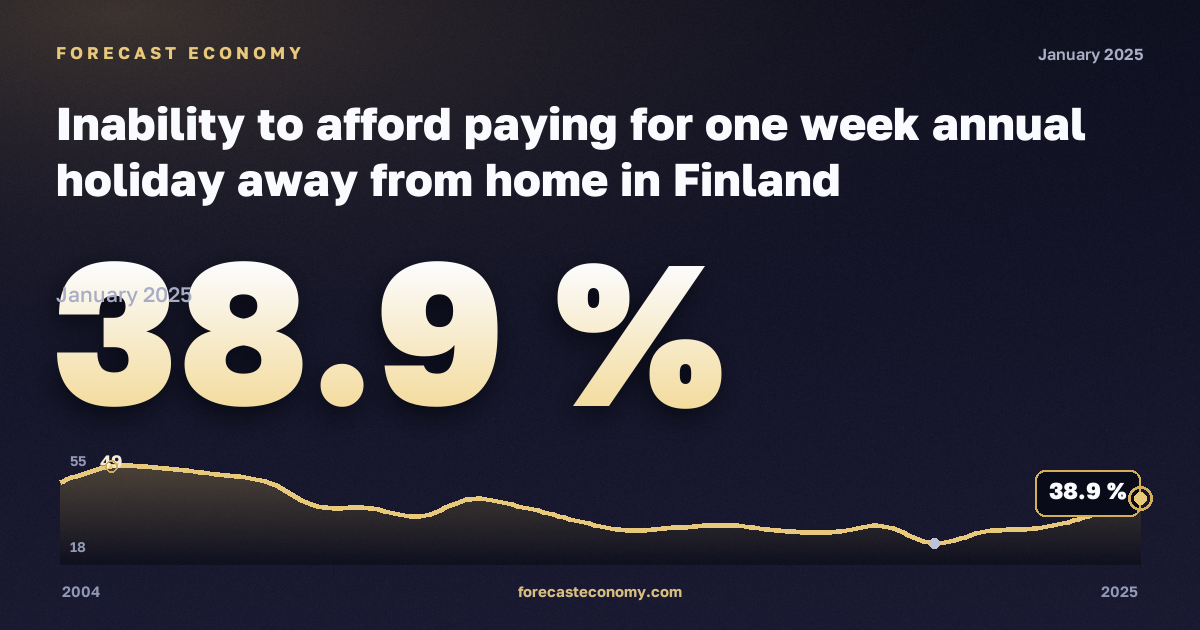 Inability to afford paying for one week annual holiday away from home in Finland: dynamics chart 2004–2025, latest value 38.9 %, source Eurostat