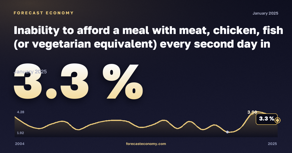 Невозможность позволить себе мясное, куриное или рыбное блюдо либо вегетарианский аналог через день, % в Финляндии: график динамики 2004–2025, последнее значение 3,3 %, источник Евростат
