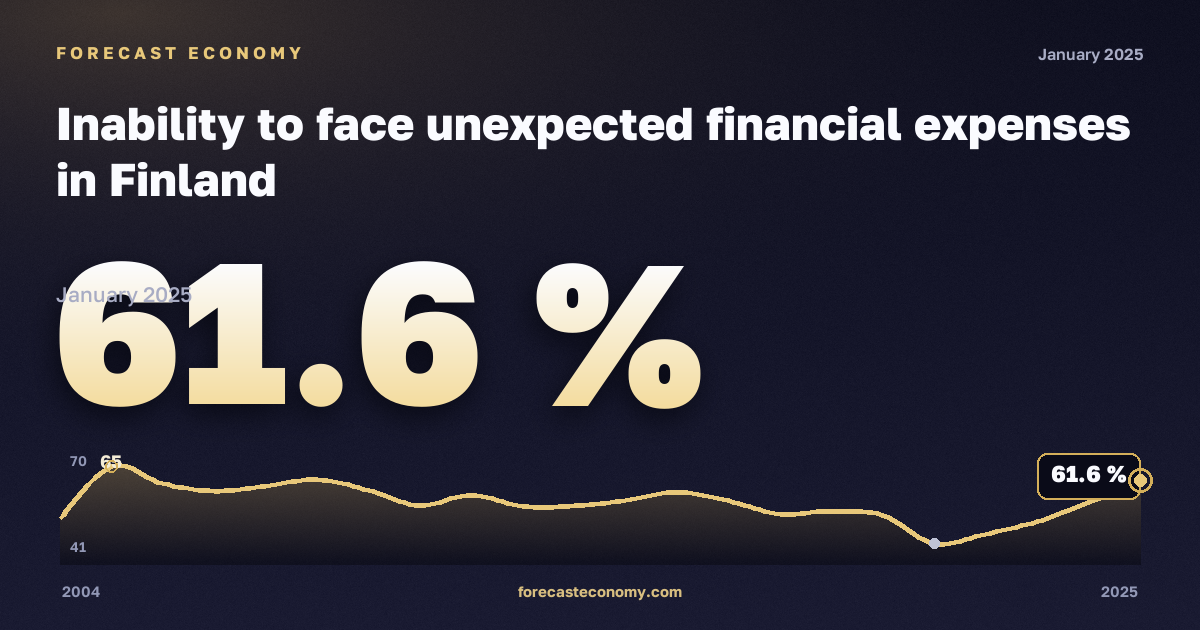 Неспособность справиться с непредвиденными расходами, % в Финляндии: график динамики 2004–2025, последнее значение 61,6 %, источник Евростат
