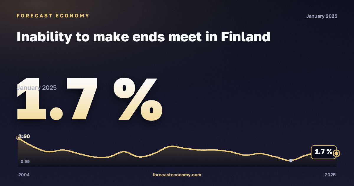 Невозможность сводить концы с концами, % в Финляндии: график динамики 2004–2025, последнее значение 1,7 %, источник Евростат