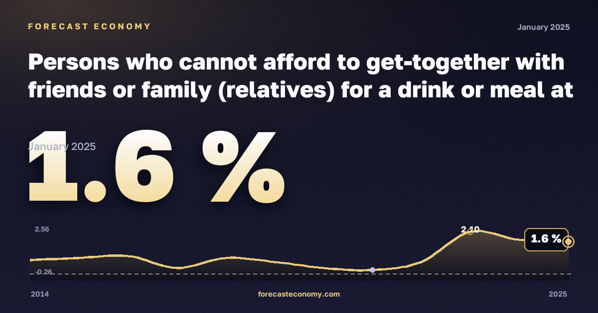 Persons who cannot afford to get-together with friends or family (relatives) for a drink or meal at least once a month by employment status and income quintile in Finland: dynamics chart 2014–2025, latest value 1.6 %, source Eurostat