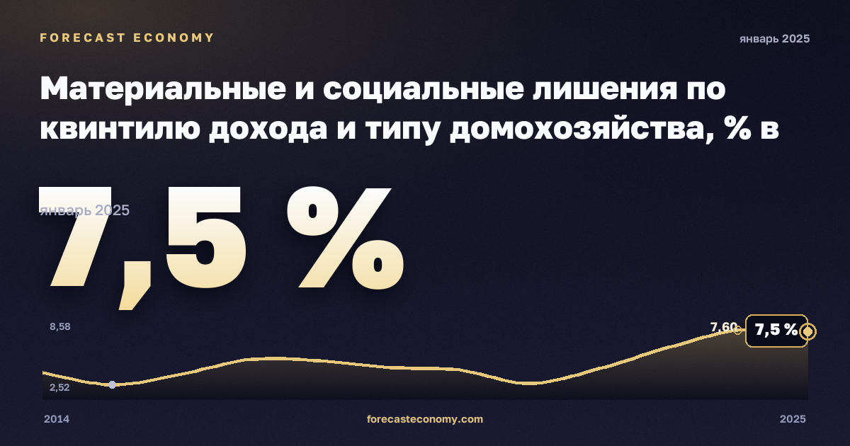 Материальные и социальные лишения по квинтилю дохода и типу домохозяйства, % в Финляндии: график динамики 2014–2025, последнее значение 7,5 %, источник Евростат