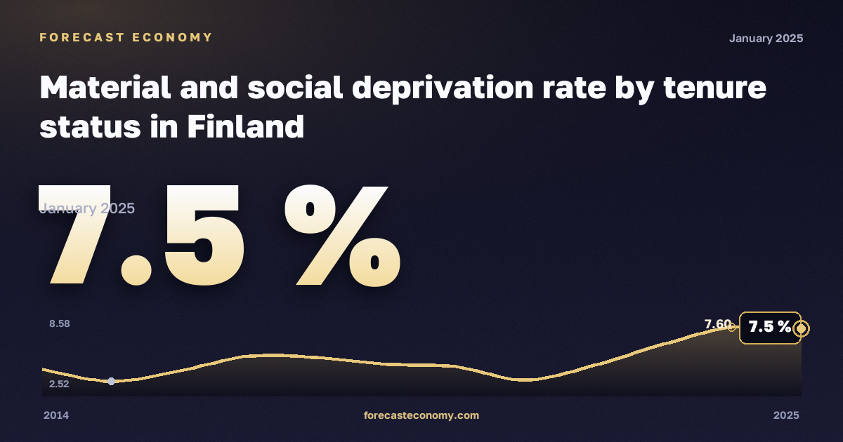 Material and social deprivation rate by tenure status in Finland: dynamics chart 2014–2025, latest value 7.5 %, source Eurostat