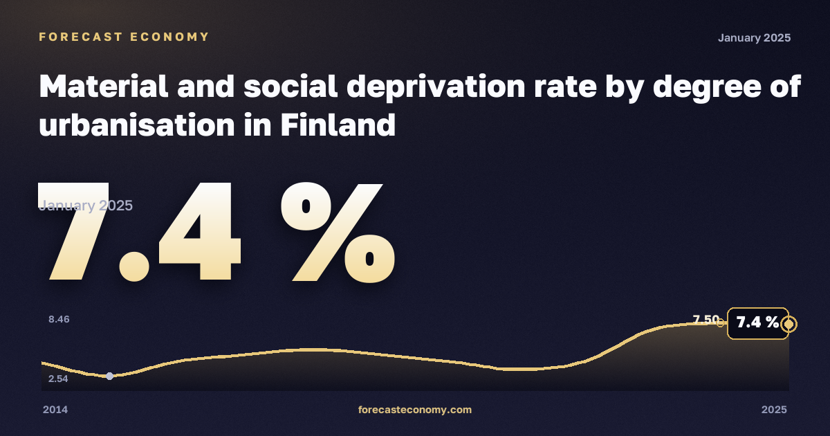 Материальные и социальные лишения по степени урбанизации, %, малые города и пригороды в Финляндии: график динамики 2014–2025, последнее значение 7,4 %, источник Евростат