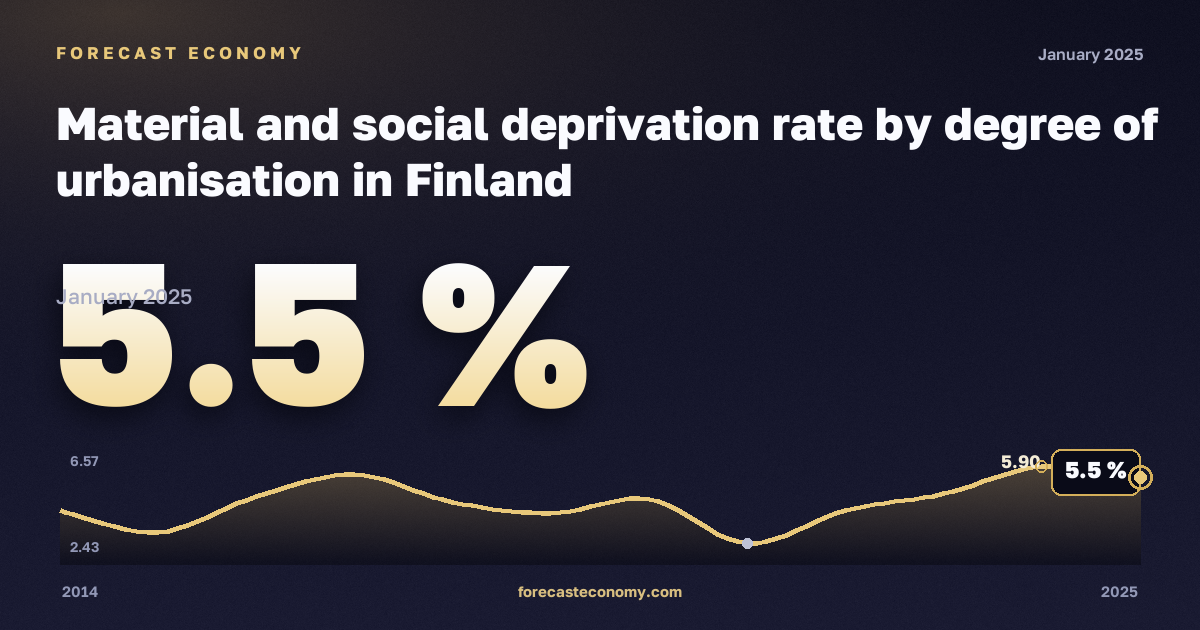 Материальные и социальные лишения по степени урбанизации, %, сельская местность в Финляндии: график динамики 2014–2025, последнее значение 5,5 %, источник Евростат