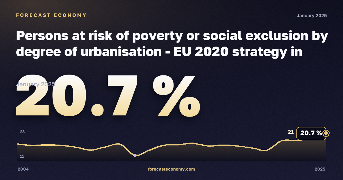 Persons at risk of poverty or social exclusion by degree of urbanisation - EU 2020 strategy in Finland: dynamics chart 2004–2025, latest value 20.7 %, source Eurostat