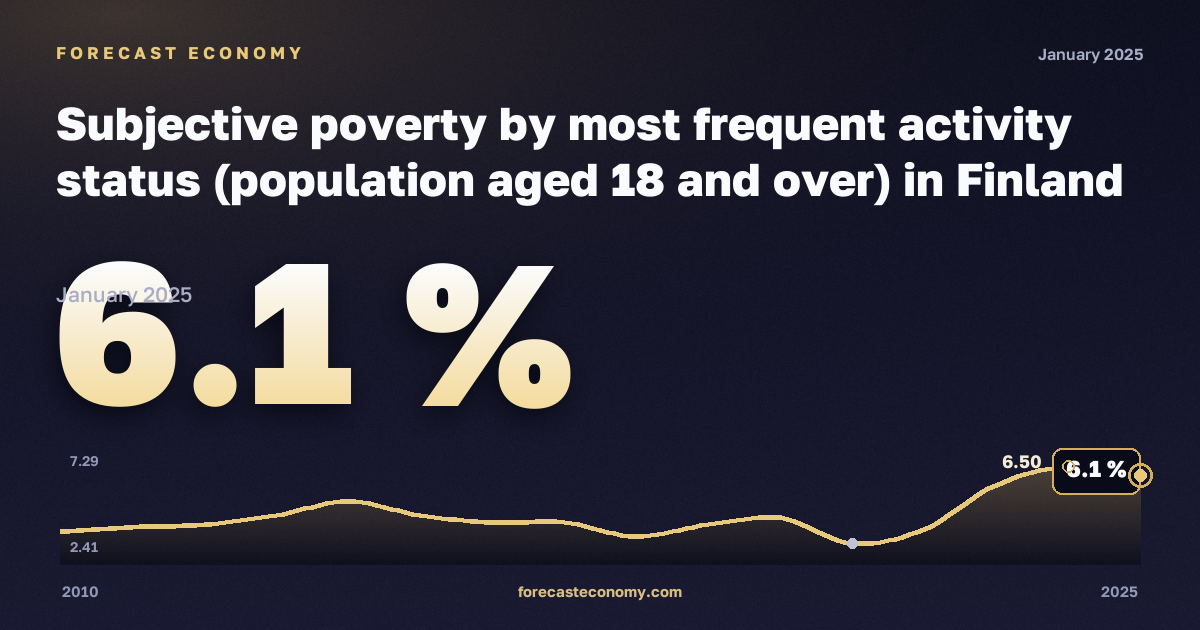 Subjective poverty by most frequent activity status (population aged 18 and over) in Finland: dynamics chart 2010–2025, latest value 6.1 %, source Eurostat