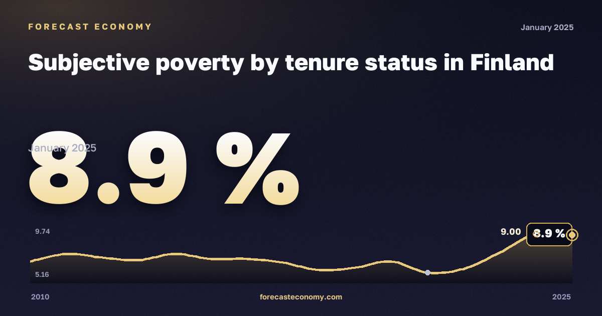 Subjective poverty by tenure status in Finland: dynamics chart 2010–2025, latest value 8.9 %, source Eurostat