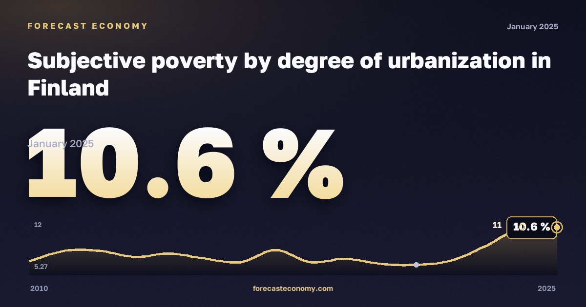 Субъективная бедность по степени урбанизации, %, города в Финляндии: график динамики 2010–2025, последнее значение 10,6 %, источник Евростат
