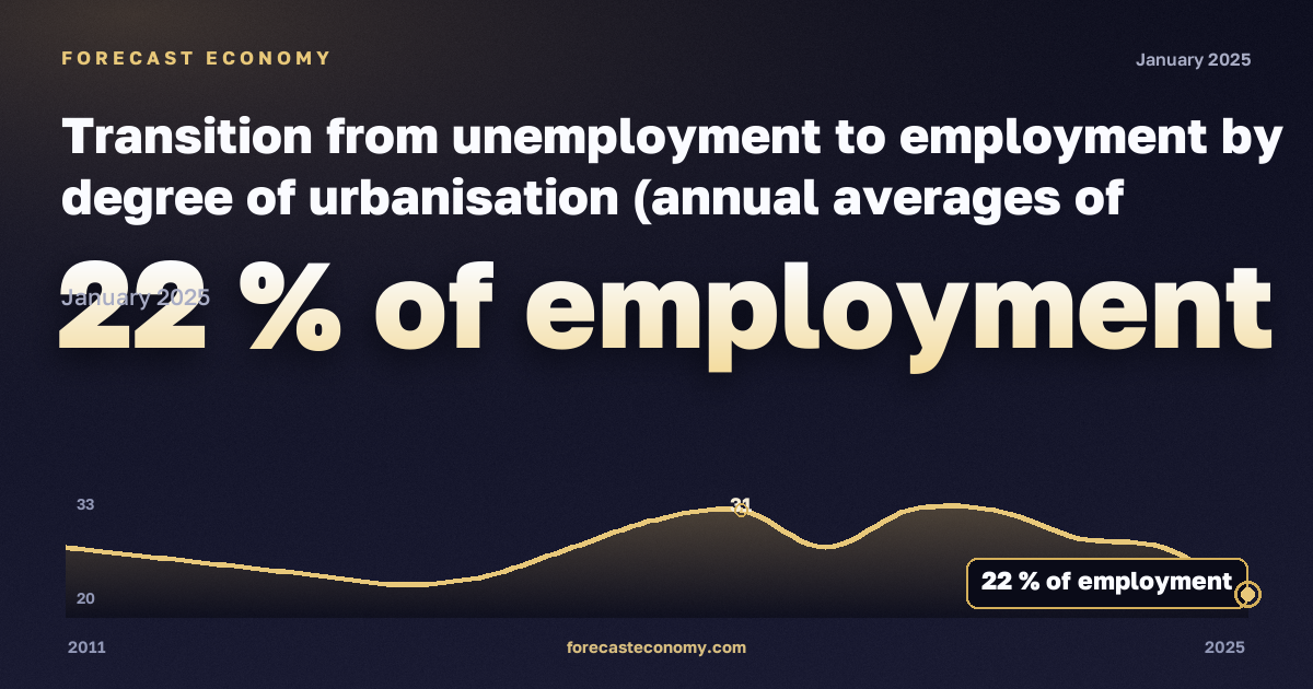 Transition from unemployment to employment by degree of urbanisation (annual averages of quarterly transitions, estimated probabilities) - experimental statistics in Finland: dynamics chart 2011–2025, latest value 22 % занятости, source Eurostat