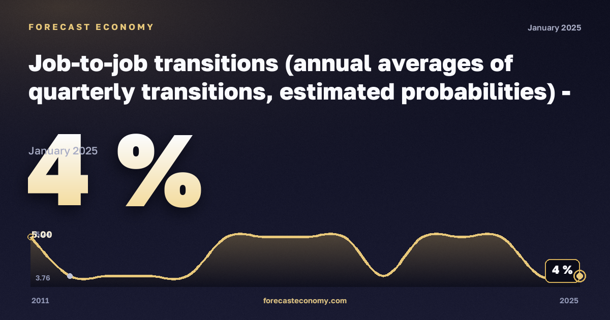 Переходы с работы на работу, экспериментальная статистика, % в Финляндии: график динамики 2011–2025, последнее значение 4 %, источник Евростат