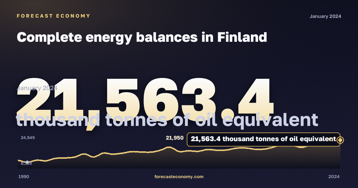 Complete energy balances in Finland: dynamics chart 1990–2024, latest value 21,563.4 тыс. т н. э., source Eurostat