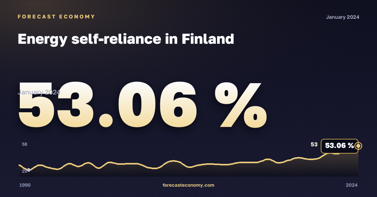 Energy self-reliance in Finland: dynamics chart 1990–2024, latest value 53.06 %, source Eurostat