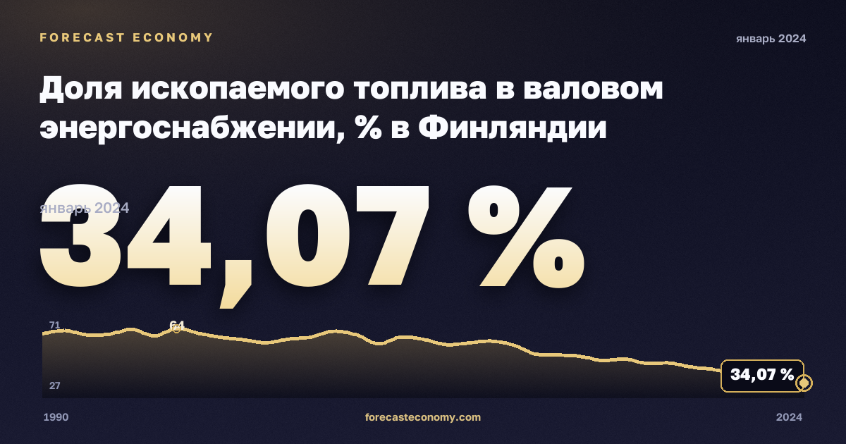Доля ископаемого топлива в валовом энергоснабжении, % в Финляндии: график динамики 1990–2024, последнее значение 34,07 %, источник Евростат