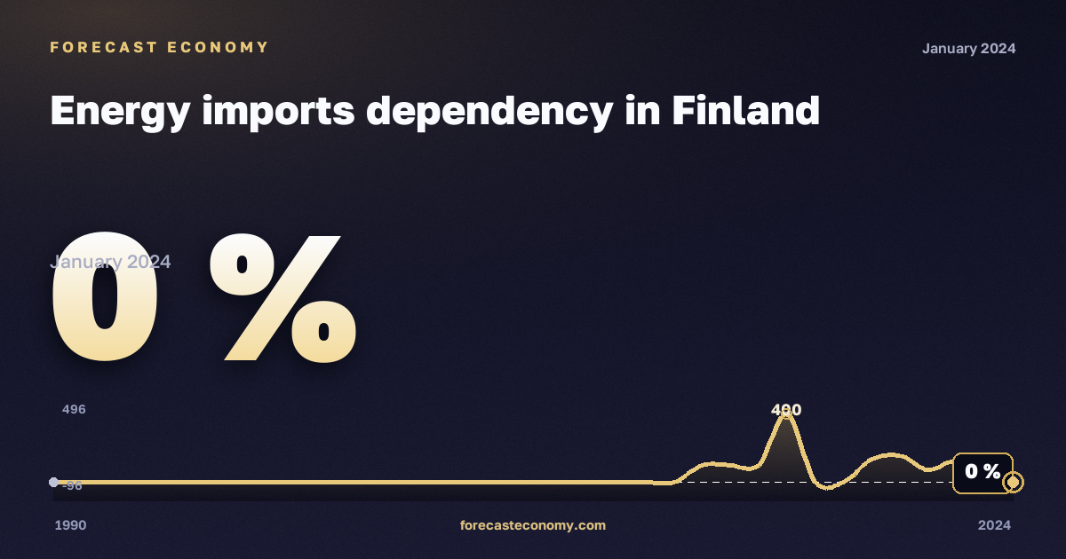 Energy imports dependency in Finland: dynamics chart 1990–2024, latest value 0 %, source Eurostat