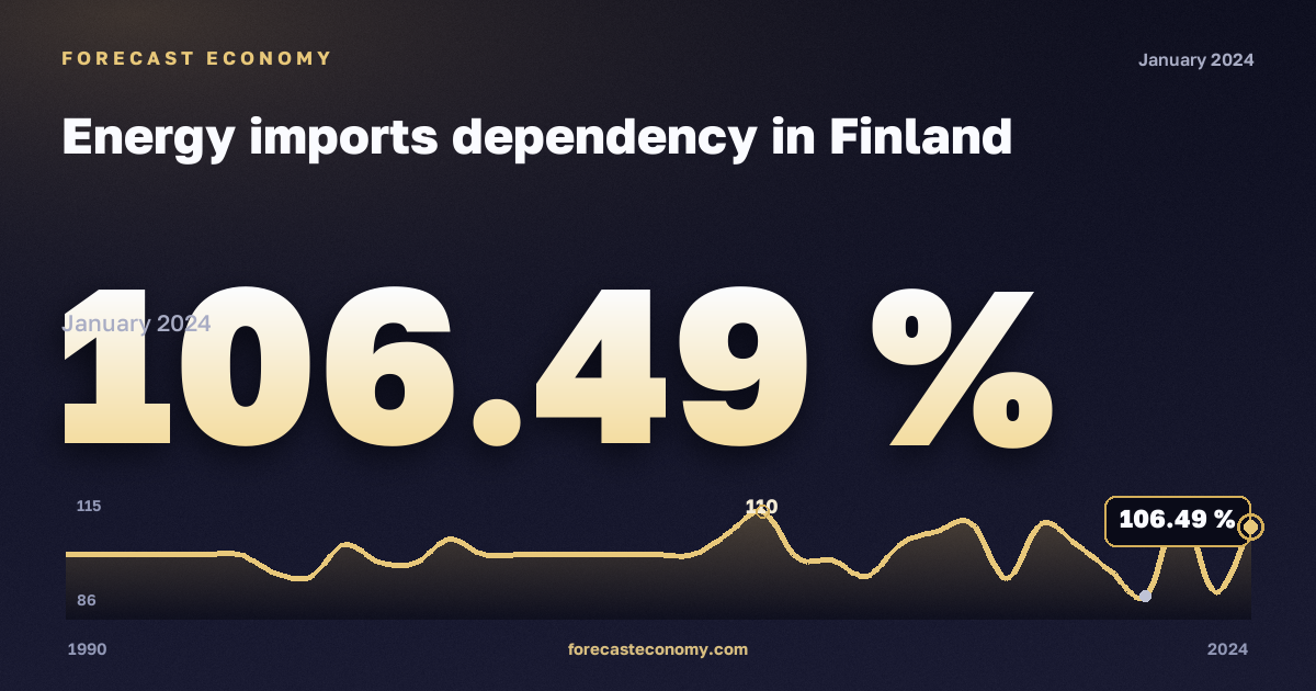 Зависимость от импорта энергоресурсов, %, коксующийся уголь в Финляндии: график динамики 1990–2024, последнее значение 106,49 %, источник Евростат