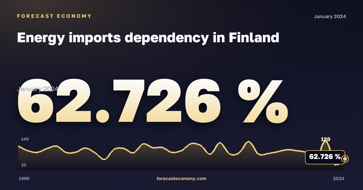 Зависимость от импорта энергоресурсов, %, прочий битуминозный уголь в Финляндии: график динамики 1990–2024, последнее значение 62,726 %, источник Евростат