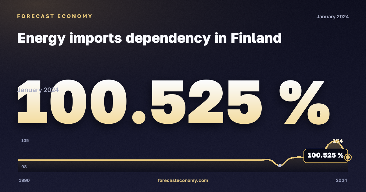 Energy imports dependency in Finland: dynamics chart 1990–2024, latest value 100.525 %, source Eurostat