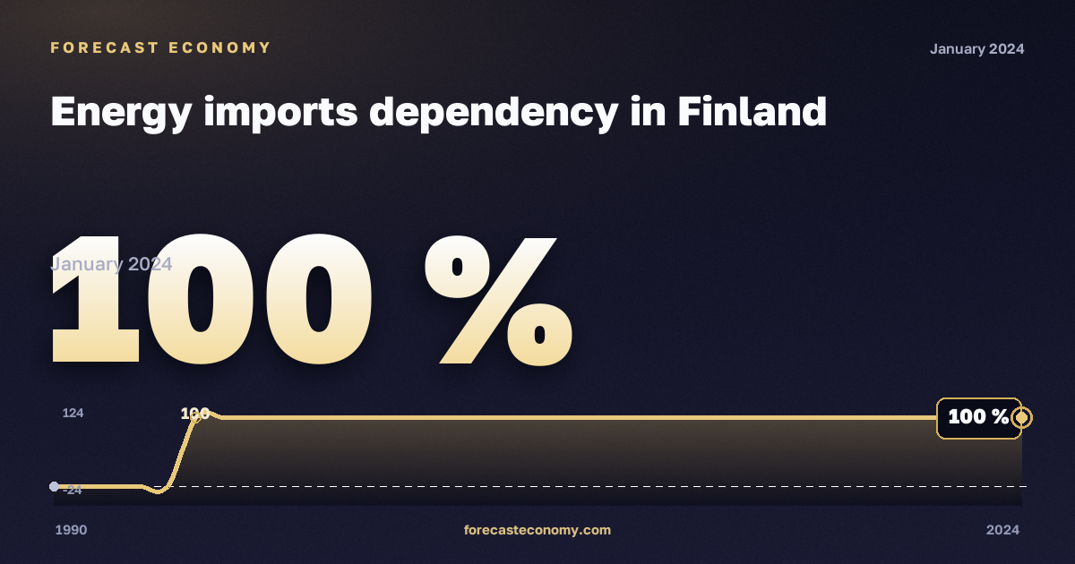 Зависимость от импорта энергоресурсов, %, СНГ в Финляндии: график динамики 1990–2024, последнее значение 100 %, источник Евростат
