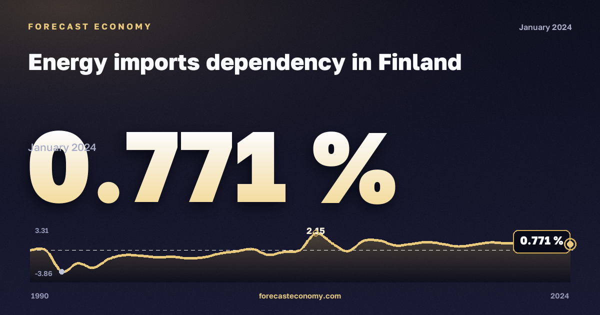 Зависимость от импорта энергоресурсов, %, торф в Финляндии: график динамики 1990–2024, последнее значение 0,771 %, источник Евростат