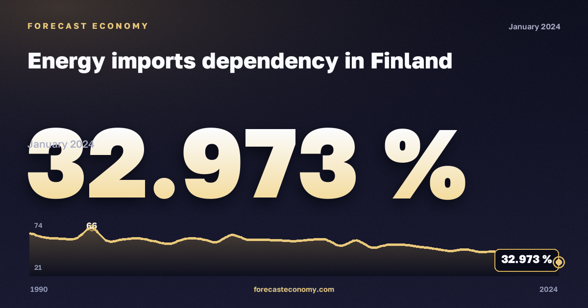 Energy imports dependency in Finland: dynamics chart 1990–2024, latest value 32.973 %, source Eurostat