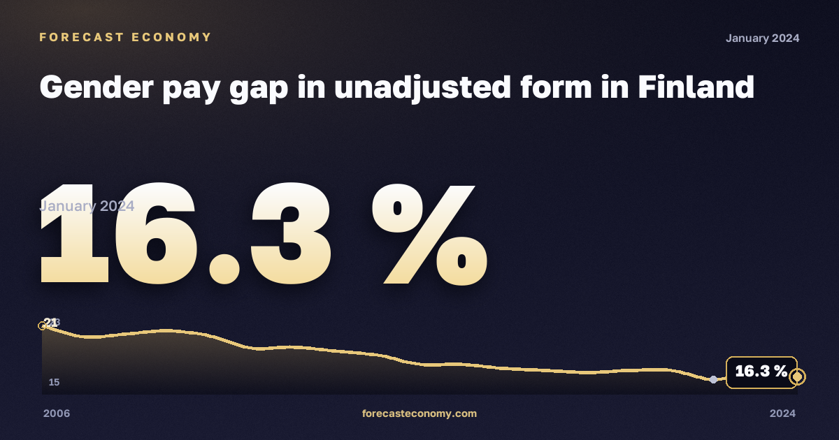 Нескорректированный гендерный разрыв в оплате труда, %, рыночная экономика без госуправления в Финляндии: график динамики 2006–2024, последнее значение 16,3 %, источник Евростат