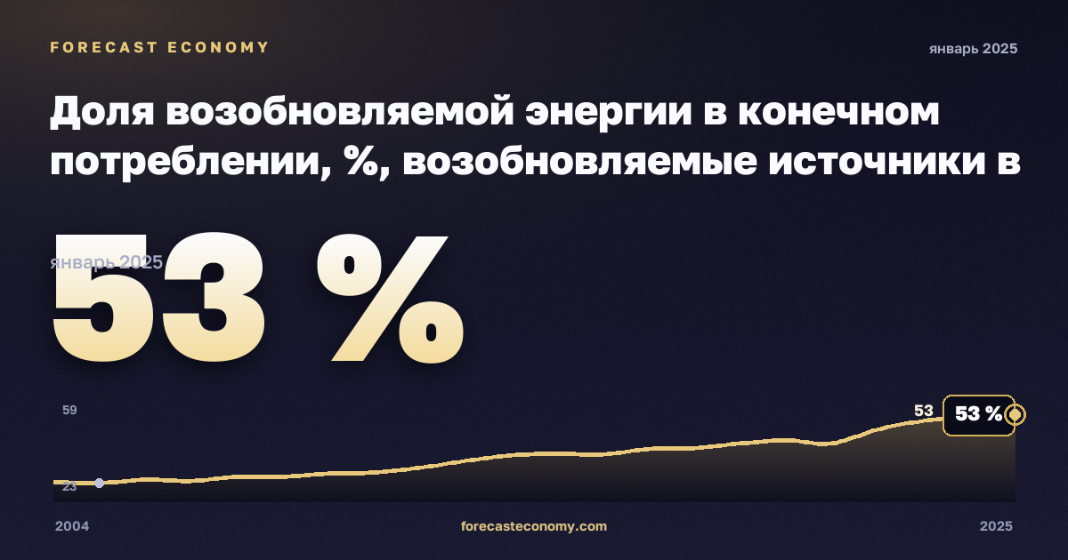 Доля возобновляемой энергии в конечном потреблении, %, возобновляемые источники в Финляндии: график динамики 2004–2025, последнее значение 53 %, источник Евростат