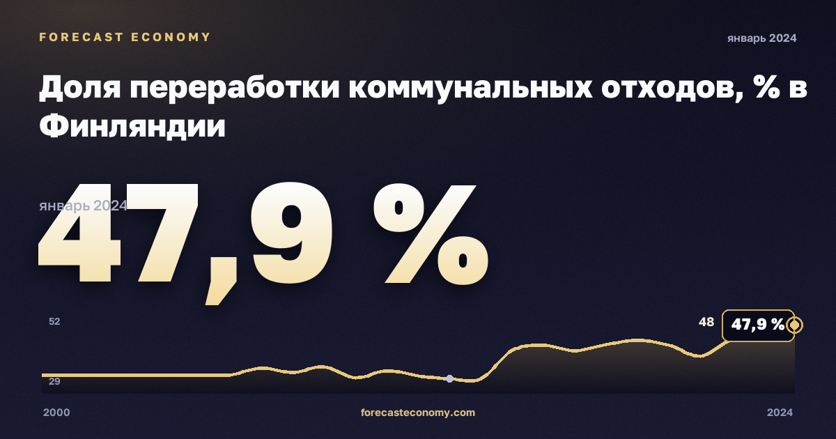 Доля переработки коммунальных отходов, % в Финляндии: график динамики 2000–2024, последнее значение 47,9 %, источник Евростат