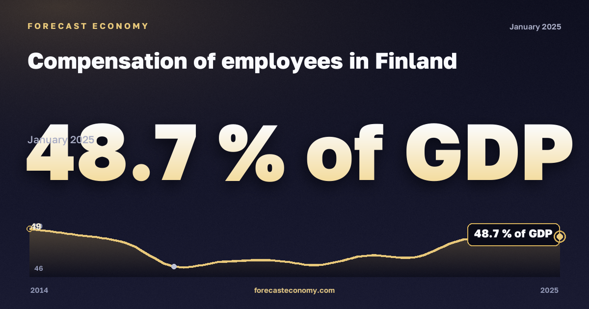 Оплата труда наёмных работников, % ВВП в Финляндии: график динамики 2014–2025, последнее значение 48,7 % ВВП, источник Евростат