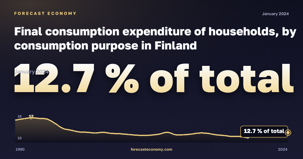 Конечное потребление домохозяйств по целям, % от итога, продукты питания и безалкогольные напитки в Финляндии: график динамики 1990–2024, последнее значение 12,7 % от итога, источник Евростат