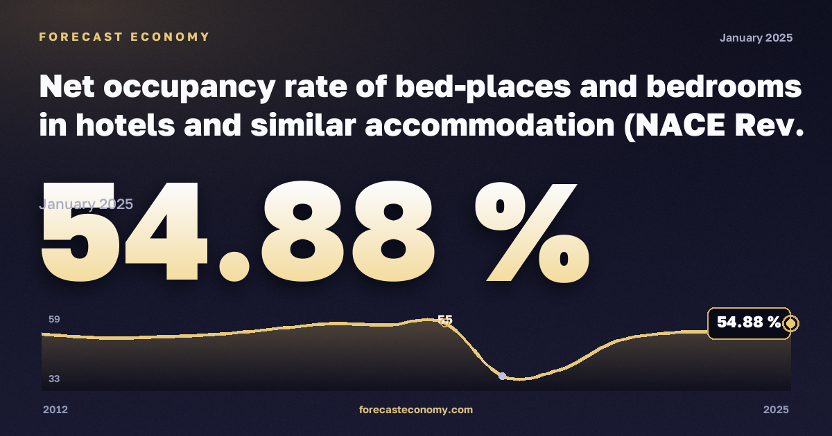 Net occupancy rate of bed-places and bedrooms in hotels and similar accommodation (NACE Rev. 2 activity I55.1) by NUTS 2 region in Finland: dynamics chart 2012–2025, latest value 54.88 %, source Eurostat