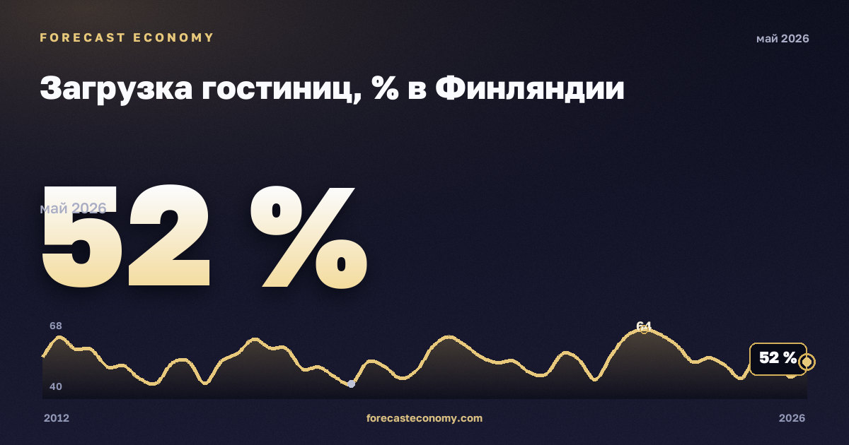 Загрузка гостиниц, % в Финляндии: график динамики 2012–2026, последнее значение 52 %, источник Евростат
