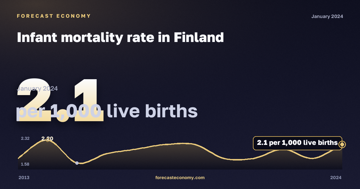 Коэффициент младенческой смертности, на 1000 живорождённых в Финляндии: график динамики 2013–2024, последнее значение 2,1 на 1000 живорождённых, источник Евростат