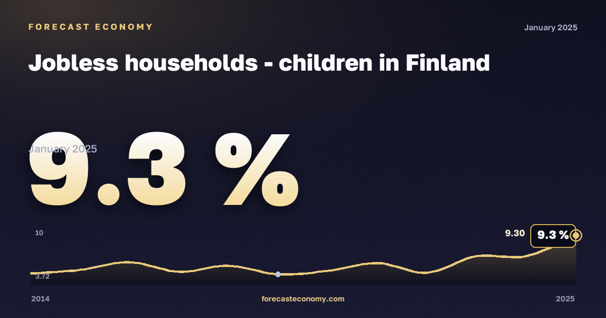 Дети в домохозяйствах без работающих, % в Финляндии: график динамики 2014–2025, последнее значение 9,3 %, источник Евростат