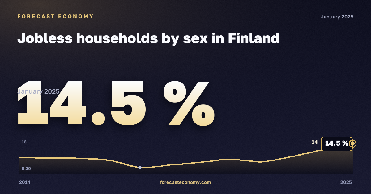 Домохозяйства без занятых по полу, %, женщины в Финляндии: график динамики 2014–2025, последнее значение 14,5 %, источник Евростат